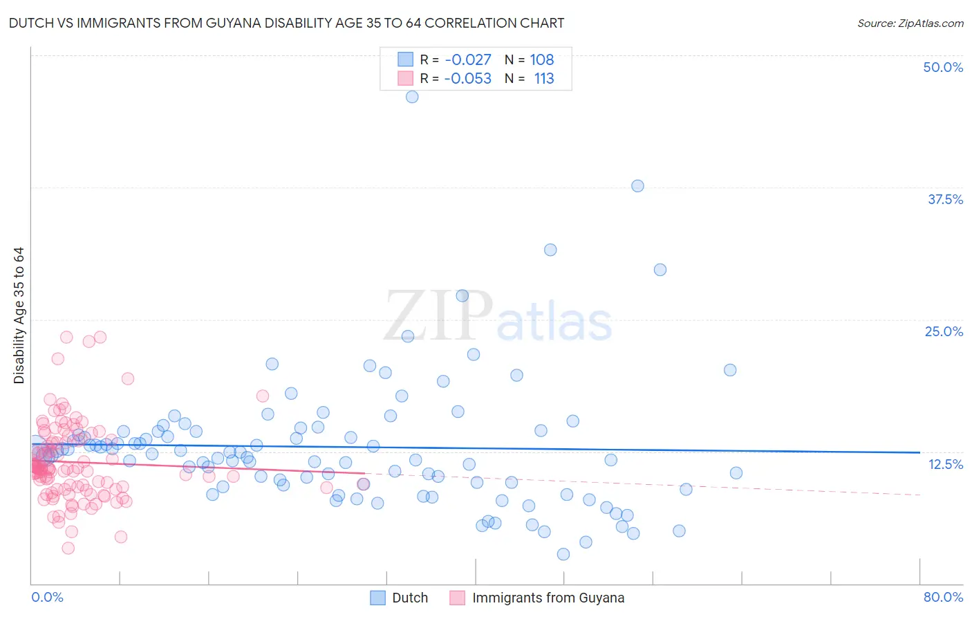 Dutch vs Immigrants from Guyana Disability Age 35 to 64