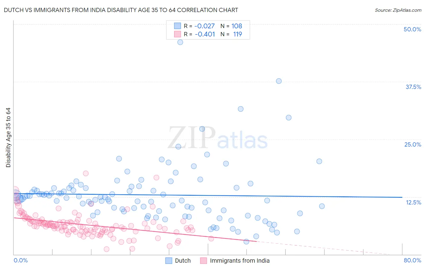 Dutch vs Immigrants from India Disability Age 35 to 64