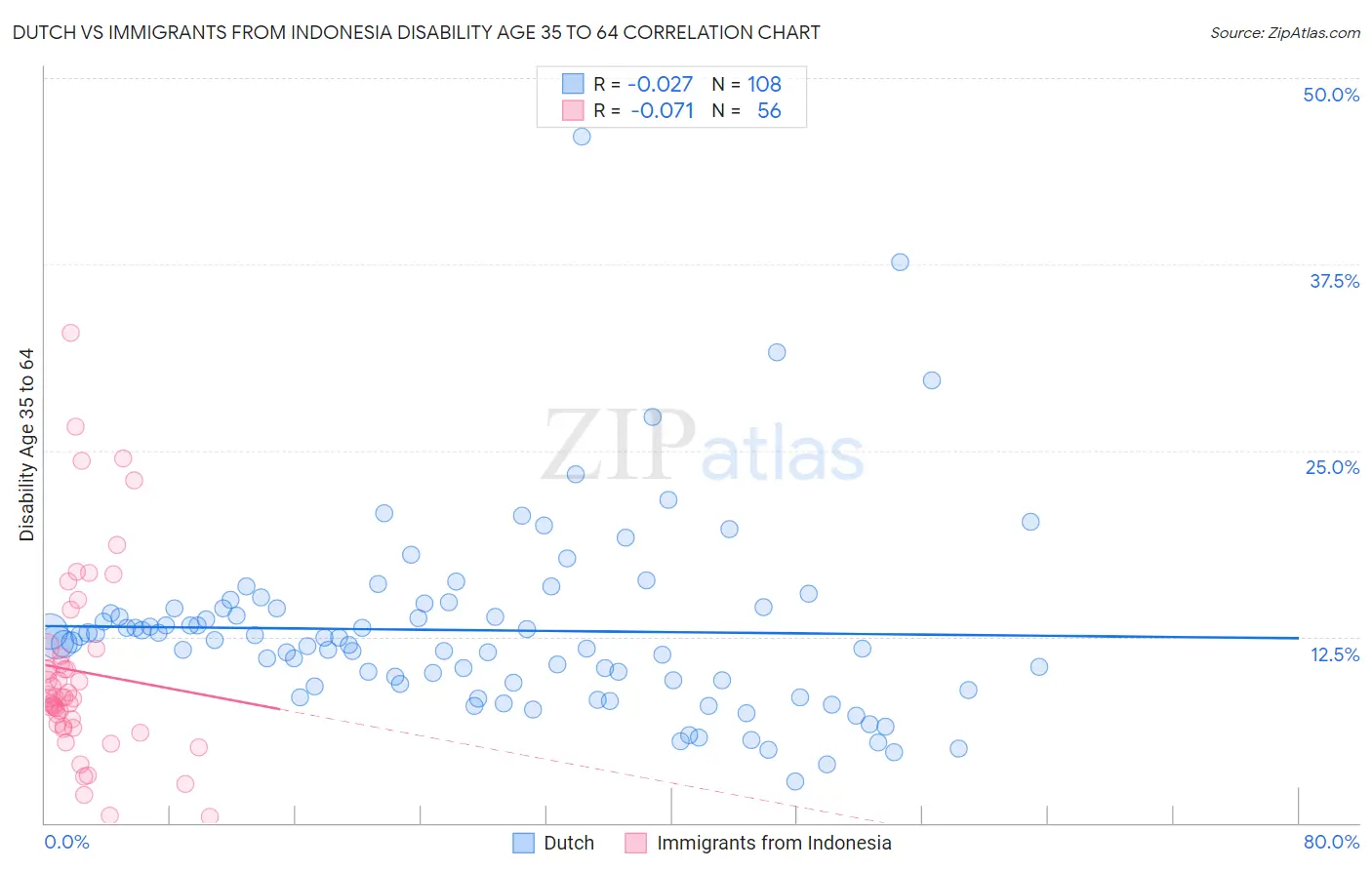 Dutch vs Immigrants from Indonesia Disability Age 35 to 64