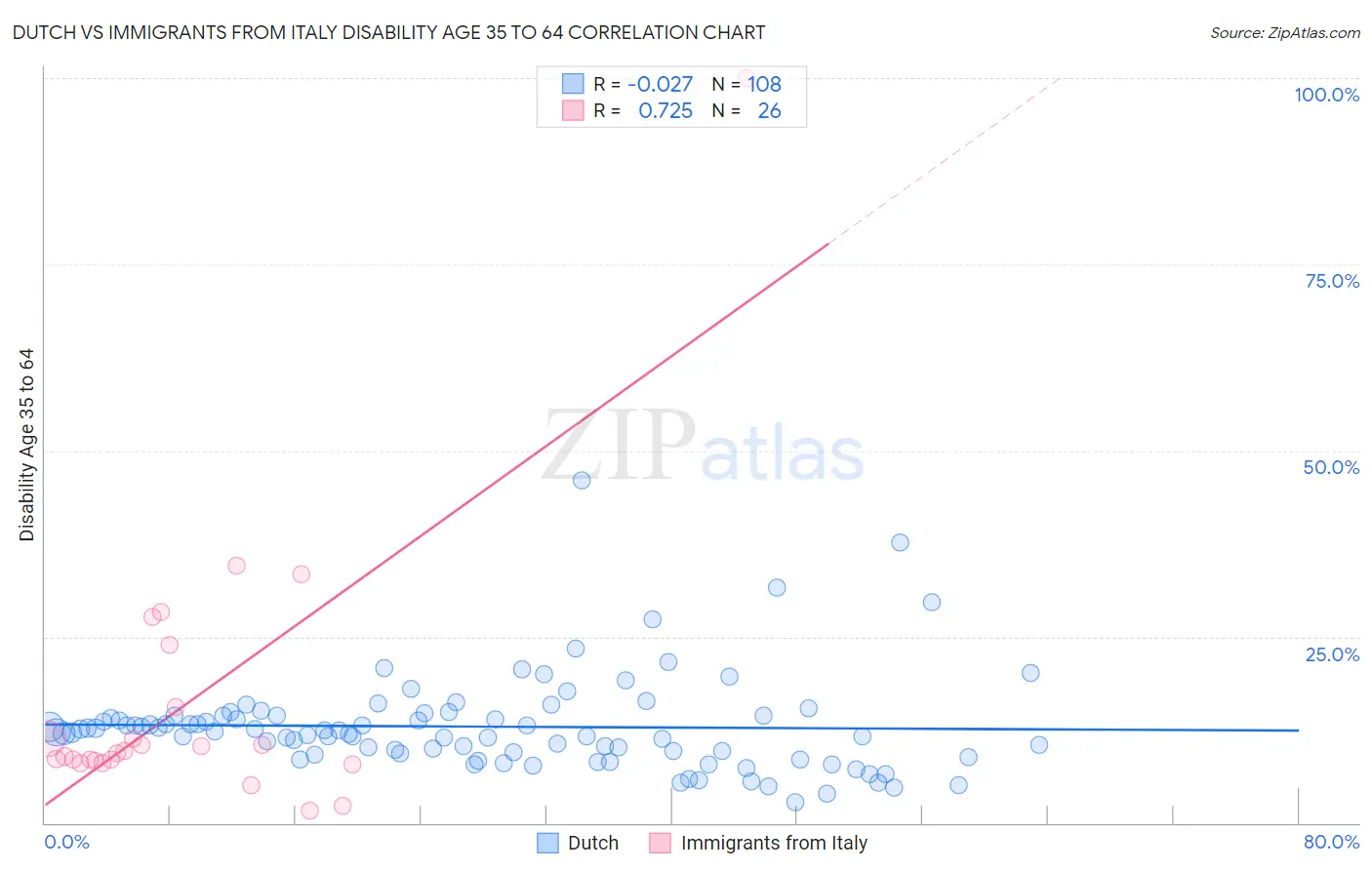 Dutch vs Immigrants from Italy Disability Age 35 to 64