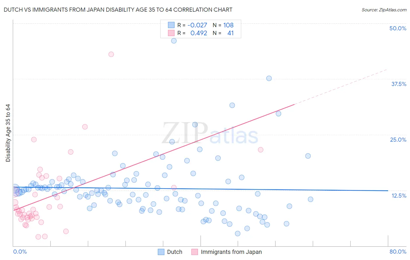 Dutch vs Immigrants from Japan Disability Age 35 to 64