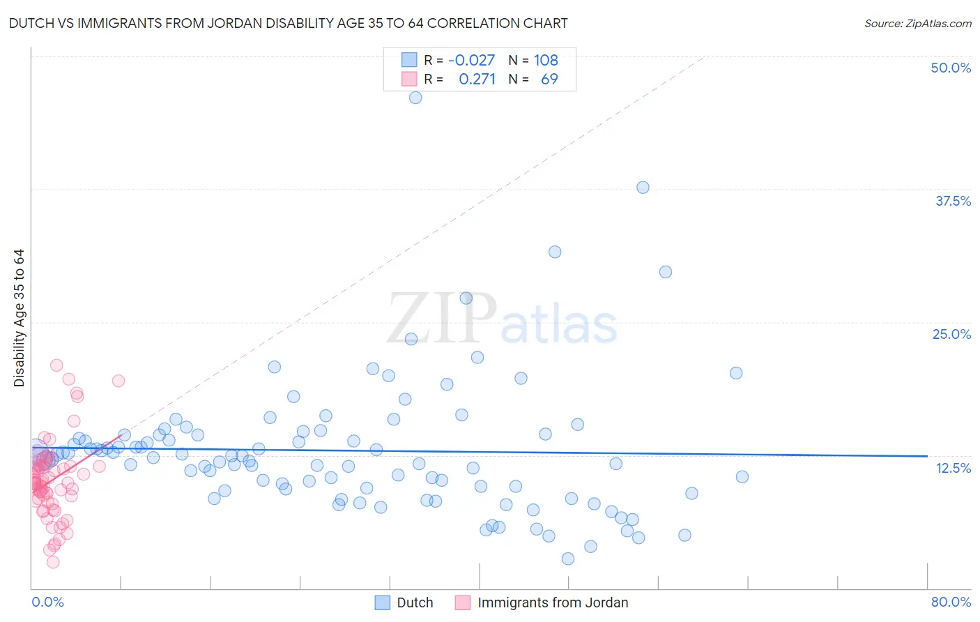 Dutch vs Immigrants from Jordan Disability Age 35 to 64