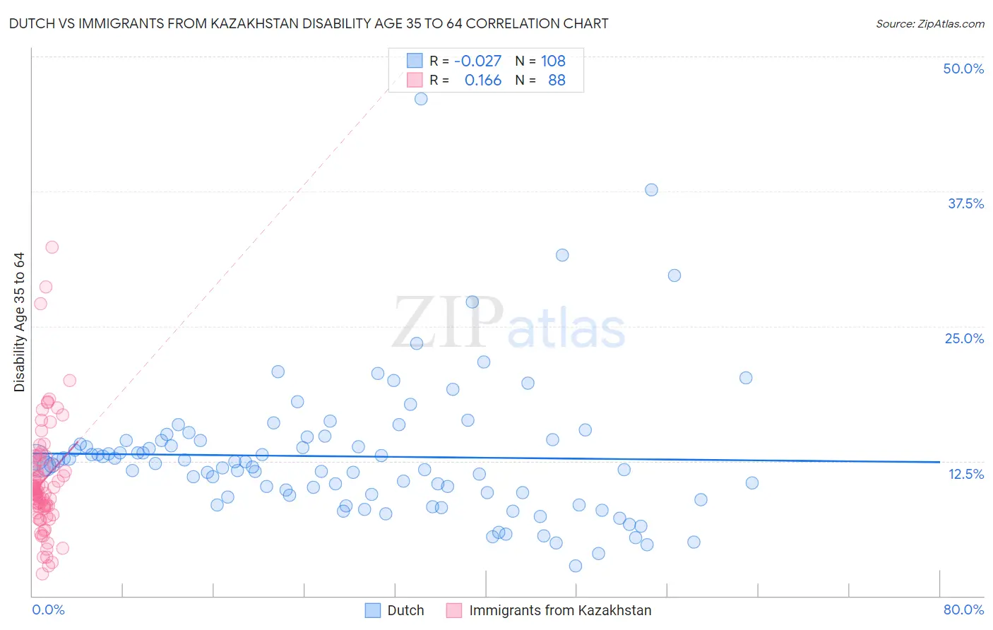 Dutch vs Immigrants from Kazakhstan Disability Age 35 to 64