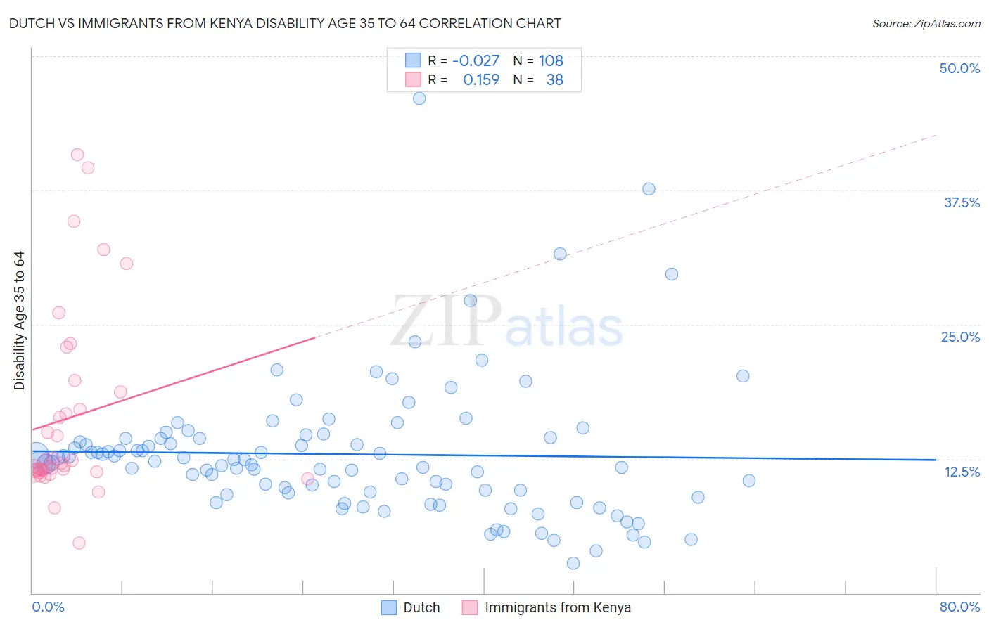 Dutch vs Immigrants from Kenya Disability Age 35 to 64