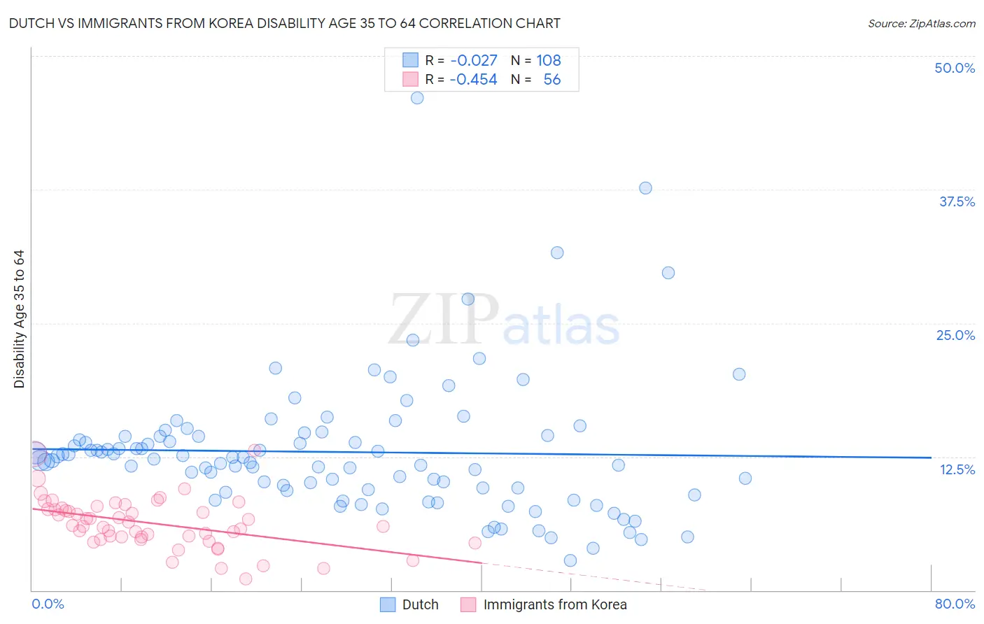 Dutch vs Immigrants from Korea Disability Age 35 to 64