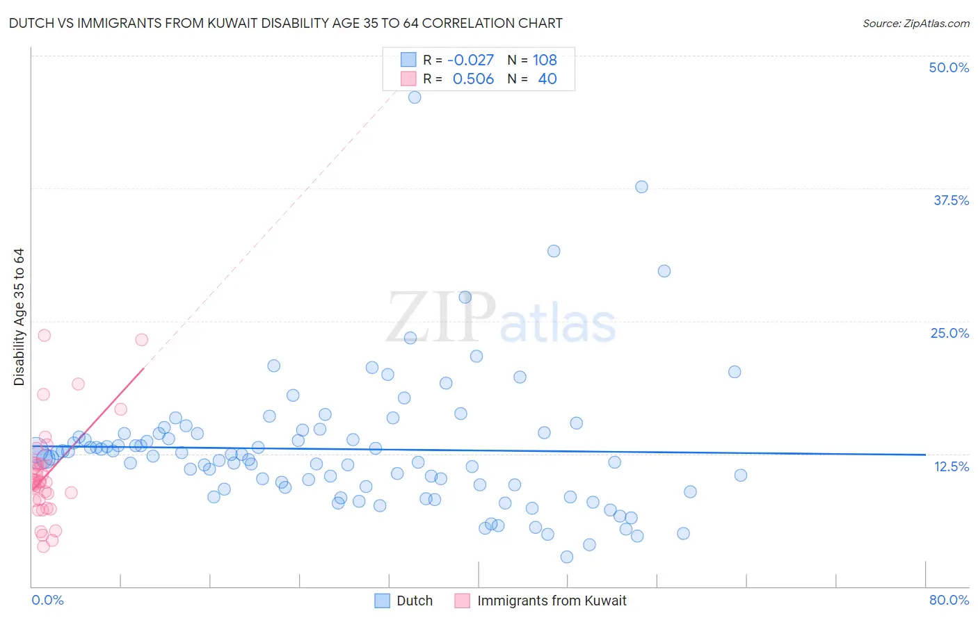 Dutch vs Immigrants from Kuwait Disability Age 35 to 64