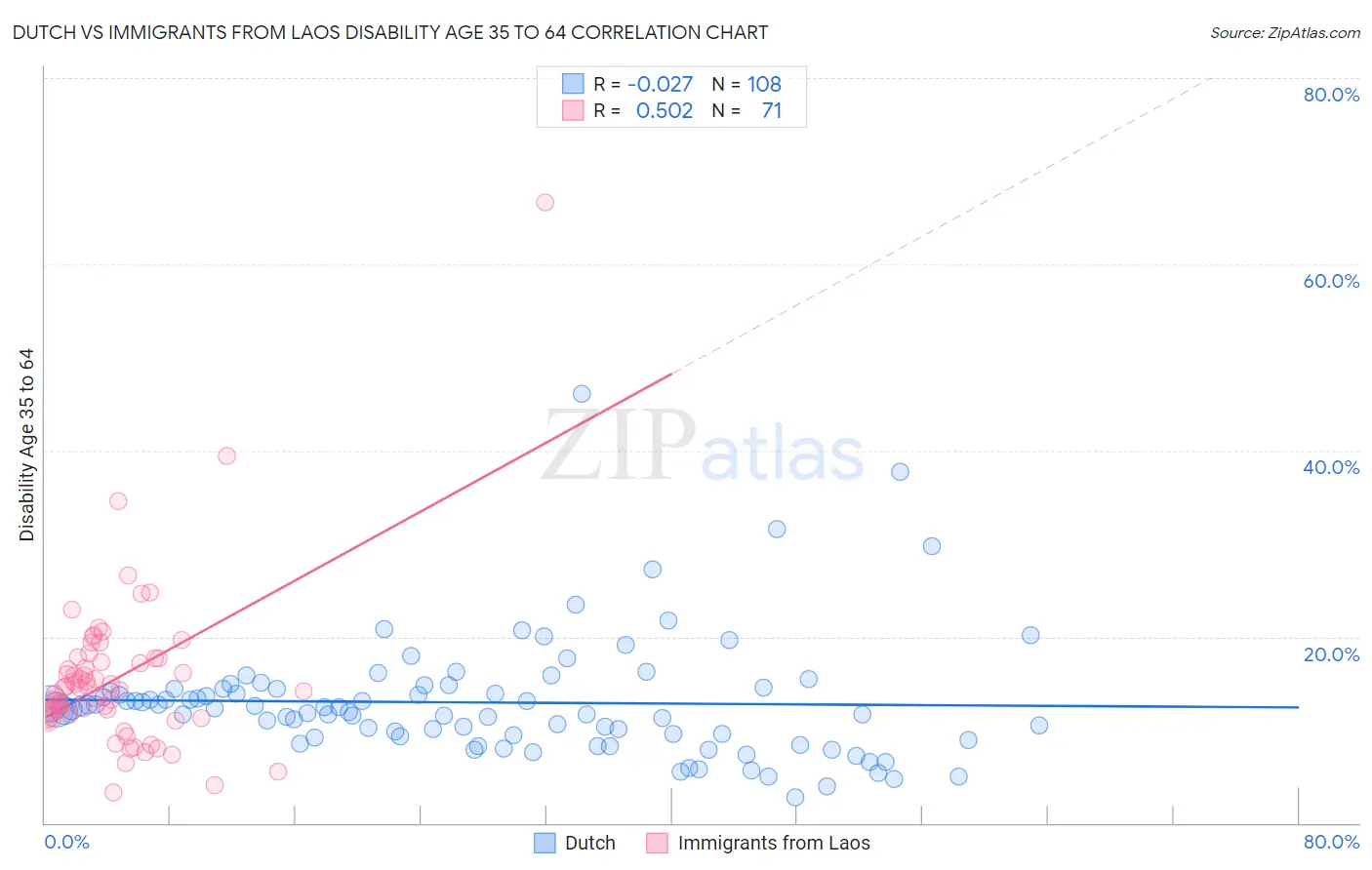 Dutch vs Immigrants from Laos Disability Age 35 to 64