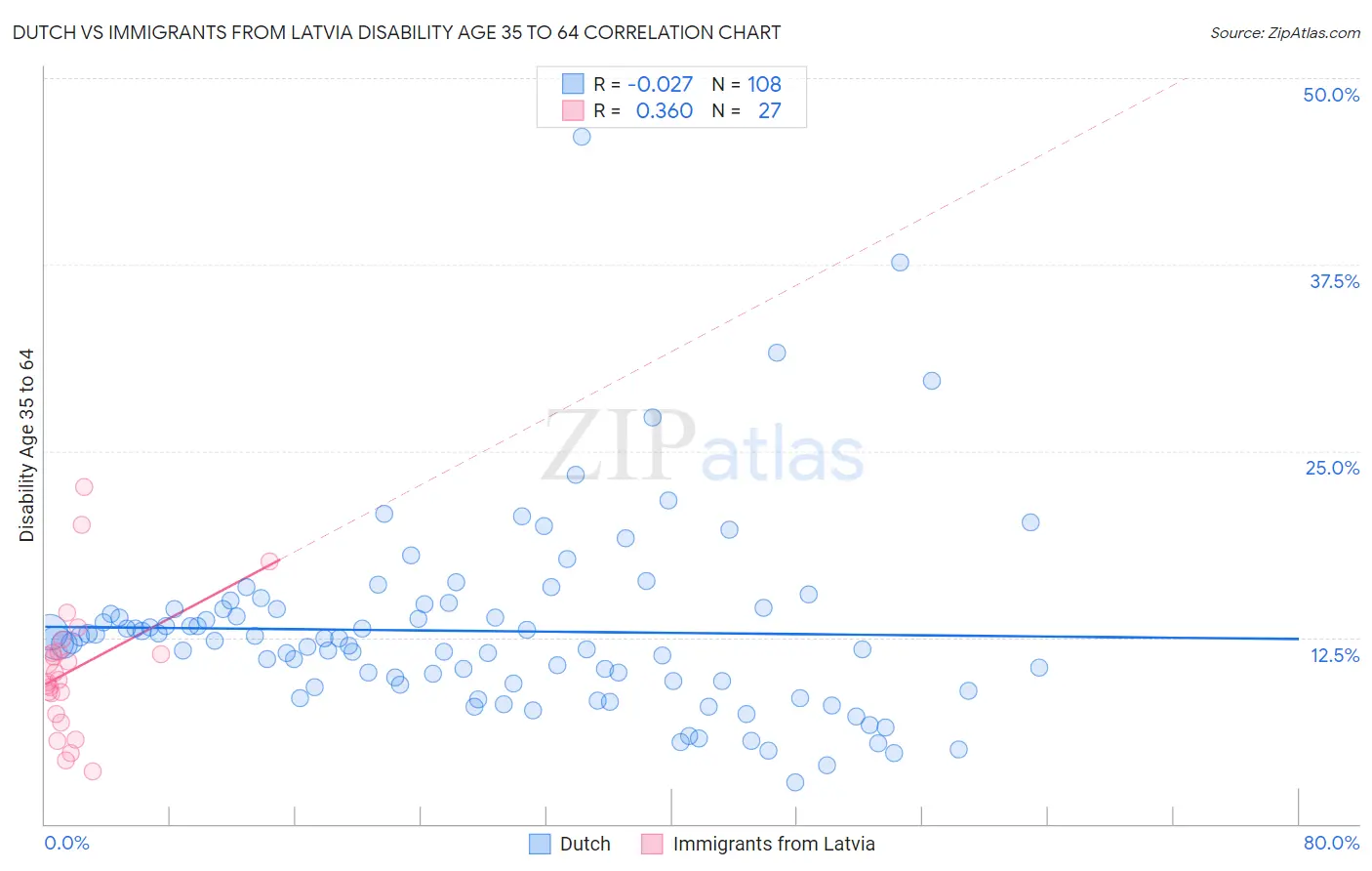 Dutch vs Immigrants from Latvia Disability Age 35 to 64