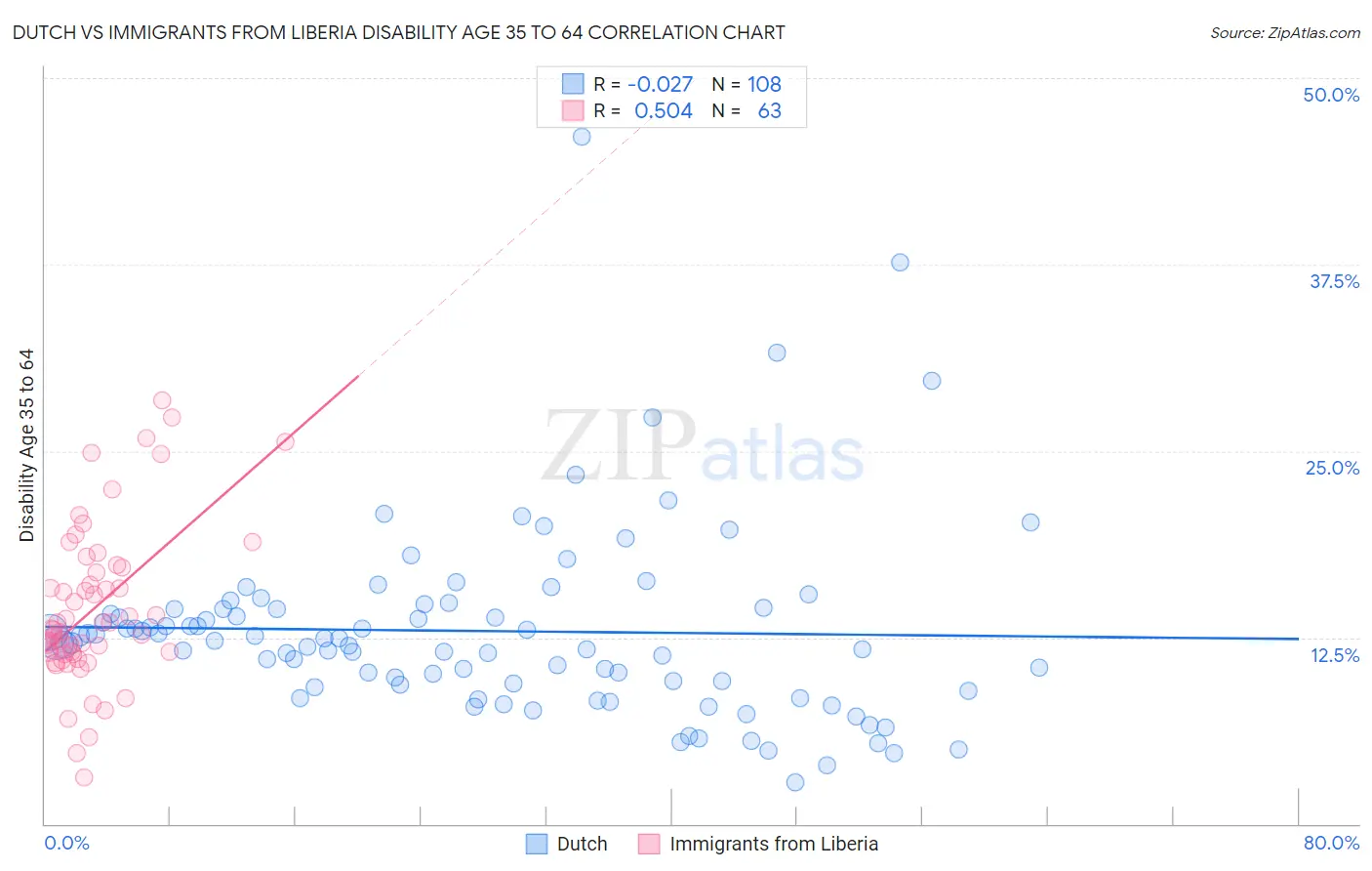 Dutch vs Immigrants from Liberia Disability Age 35 to 64