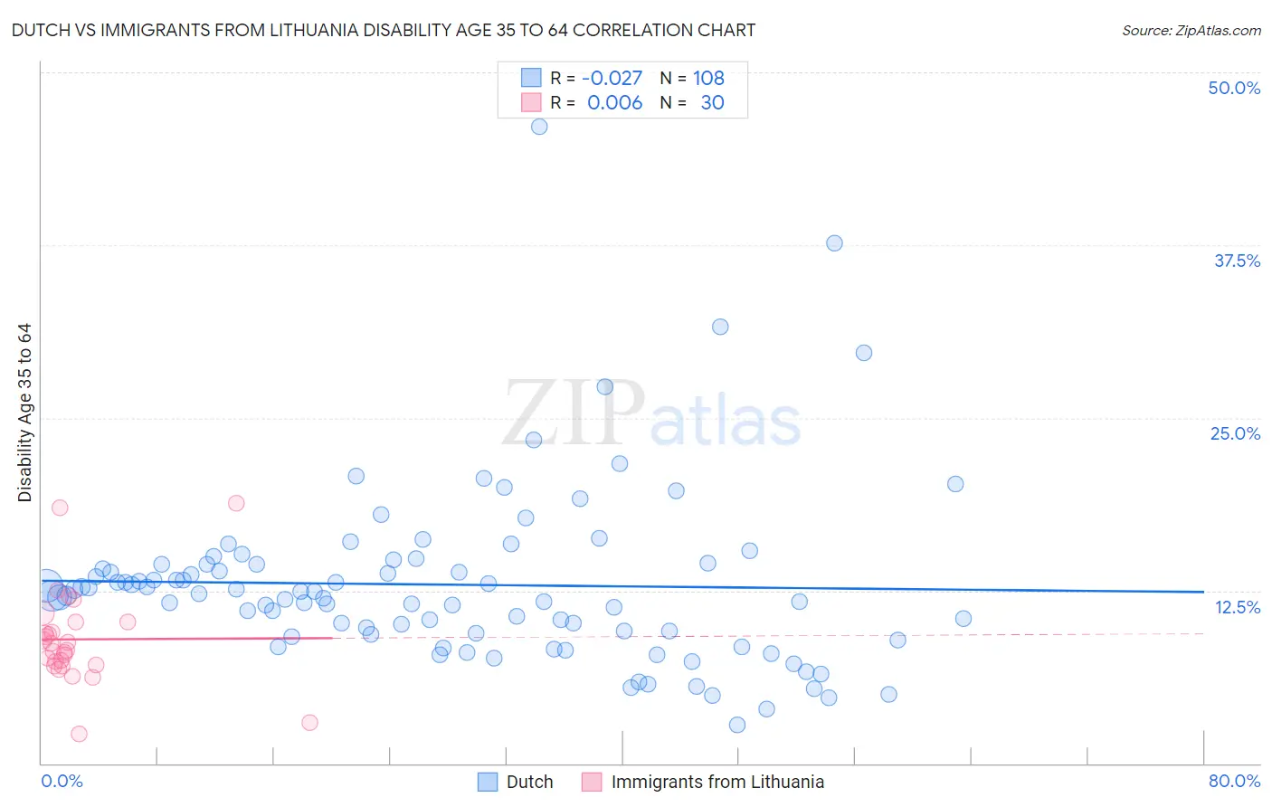 Dutch vs Immigrants from Lithuania Disability Age 35 to 64
