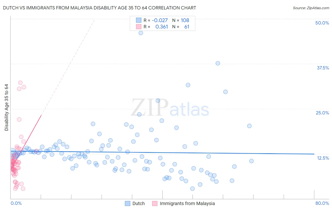 Dutch vs Immigrants from Malaysia Disability Age 35 to 64