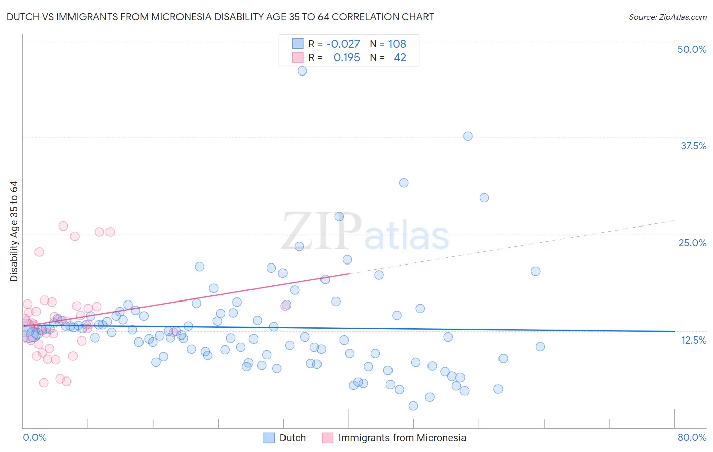 Dutch vs Immigrants from Micronesia Disability Age 35 to 64