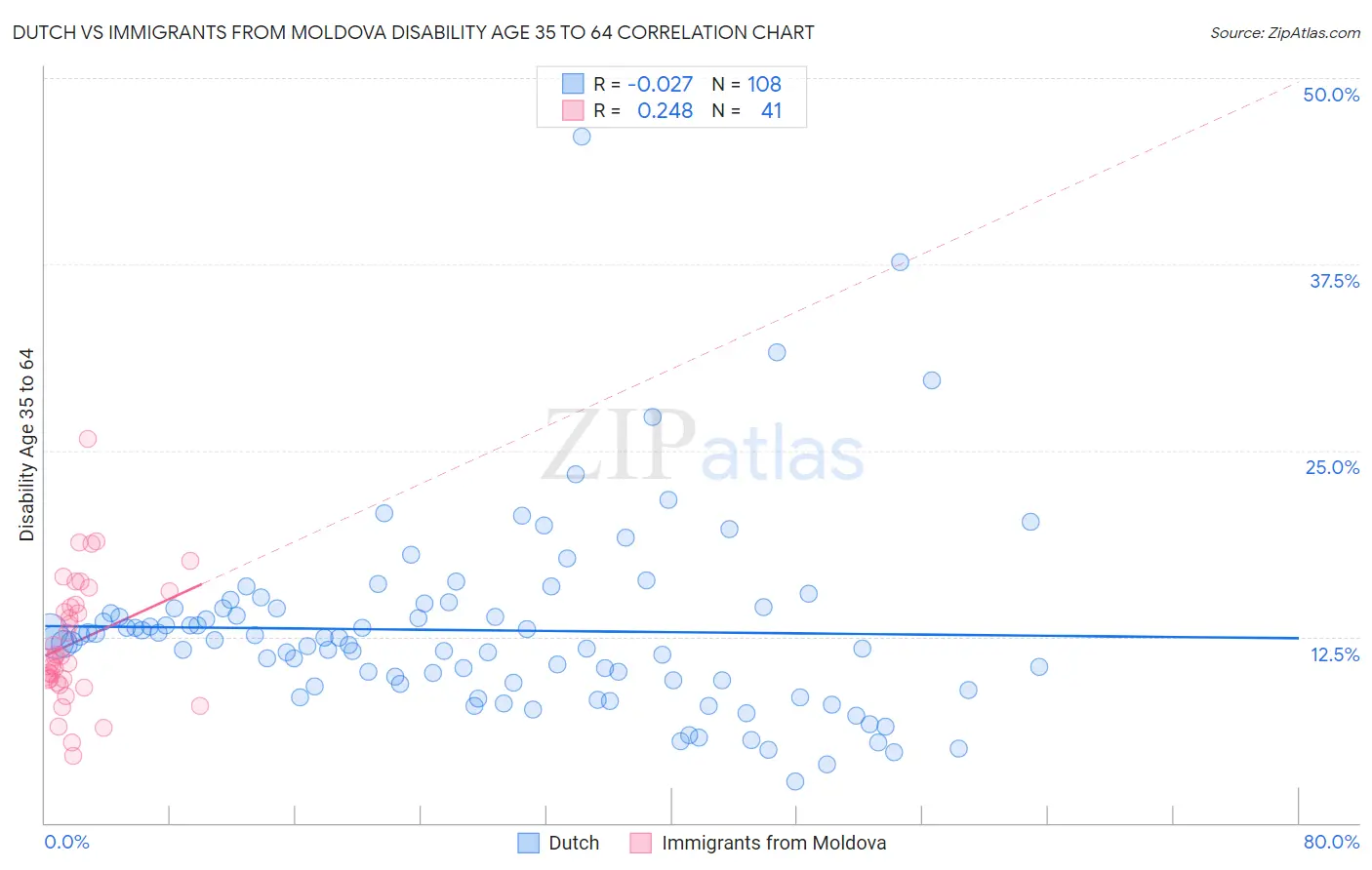 Dutch vs Immigrants from Moldova Disability Age 35 to 64