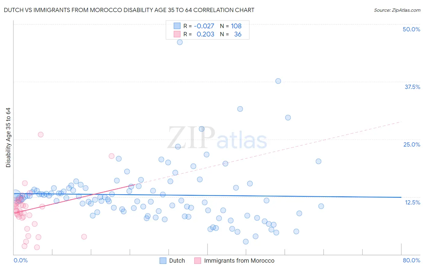 Dutch vs Immigrants from Morocco Disability Age 35 to 64