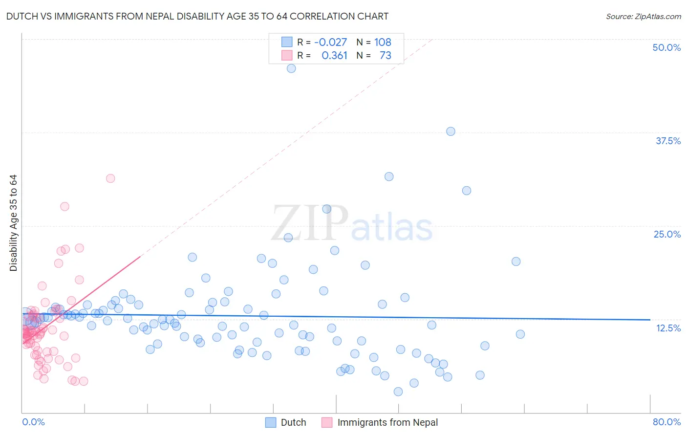 Dutch vs Immigrants from Nepal Disability Age 35 to 64