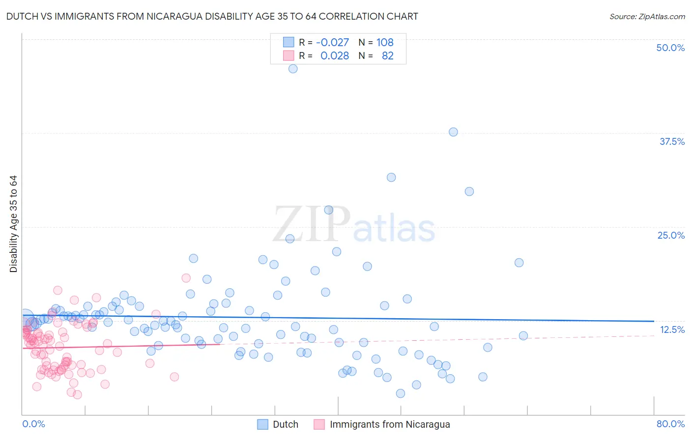 Dutch vs Immigrants from Nicaragua Disability Age 35 to 64