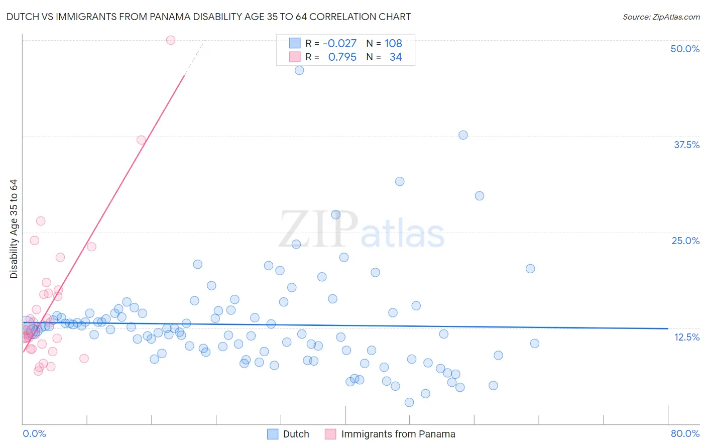 Dutch vs Immigrants from Panama Disability Age 35 to 64