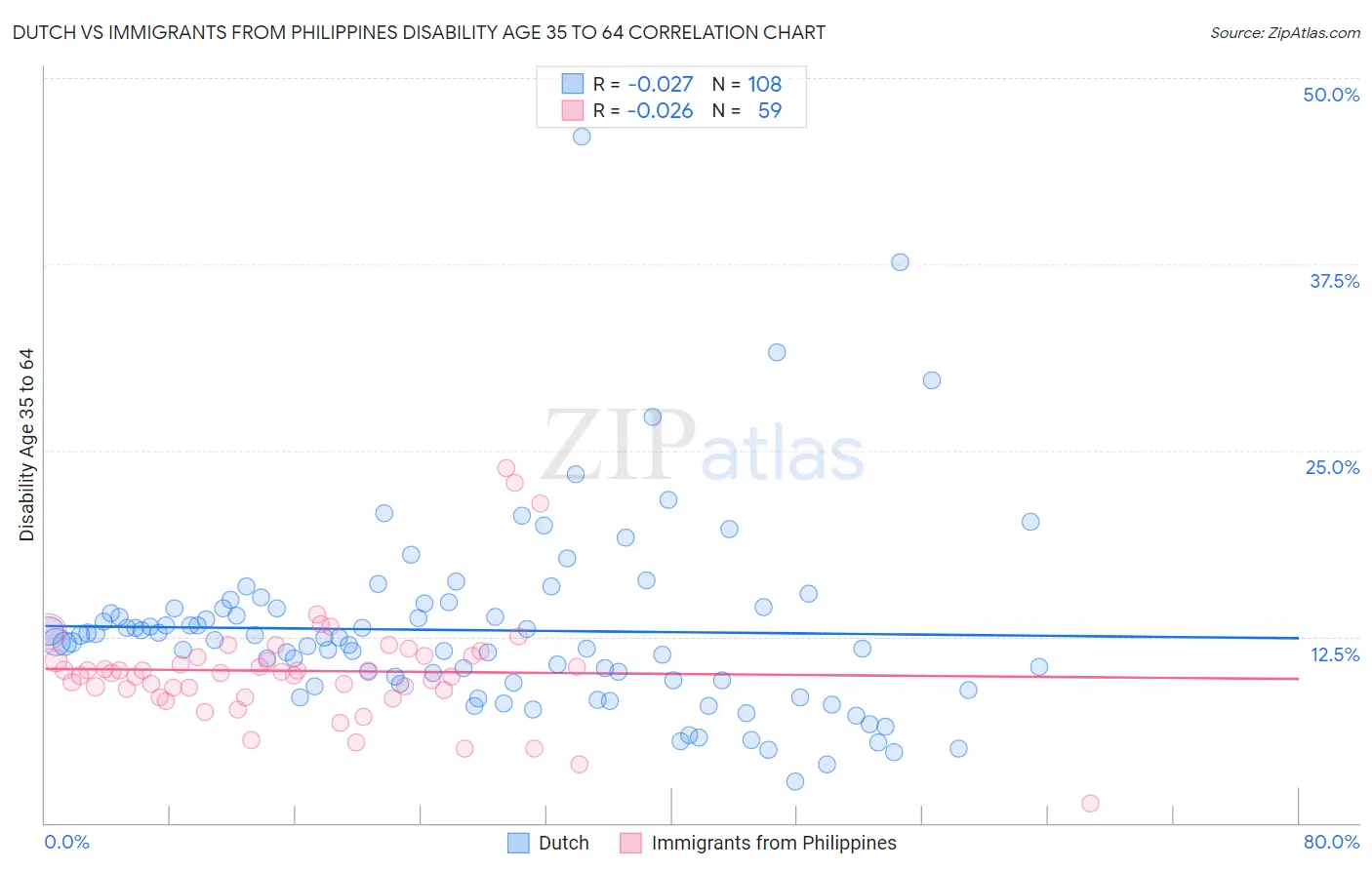 Dutch vs Immigrants from Philippines Disability Age 35 to 64
