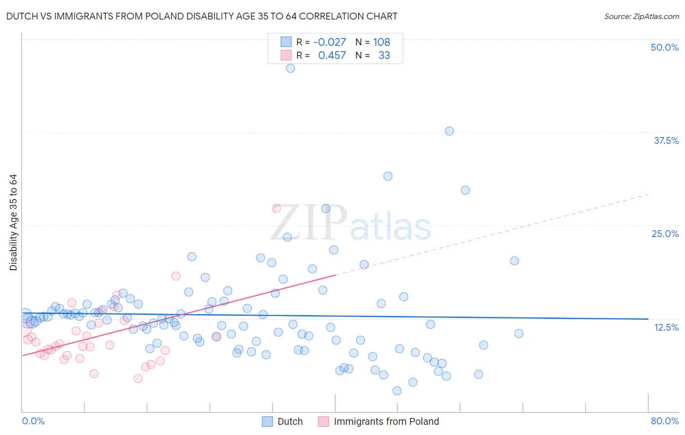 Dutch vs Immigrants from Poland Disability Age 35 to 64