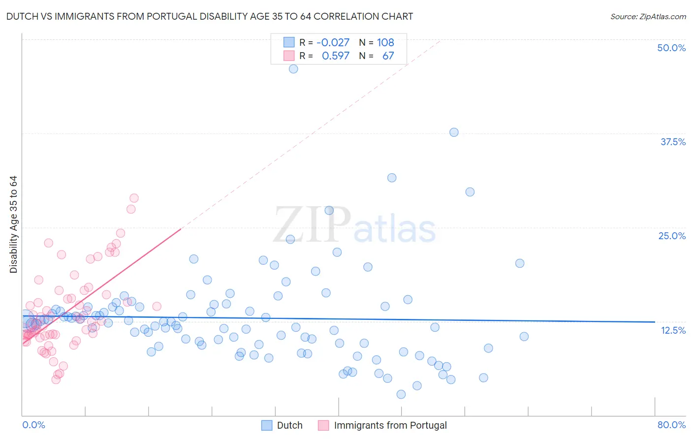 Dutch vs Immigrants from Portugal Disability Age 35 to 64