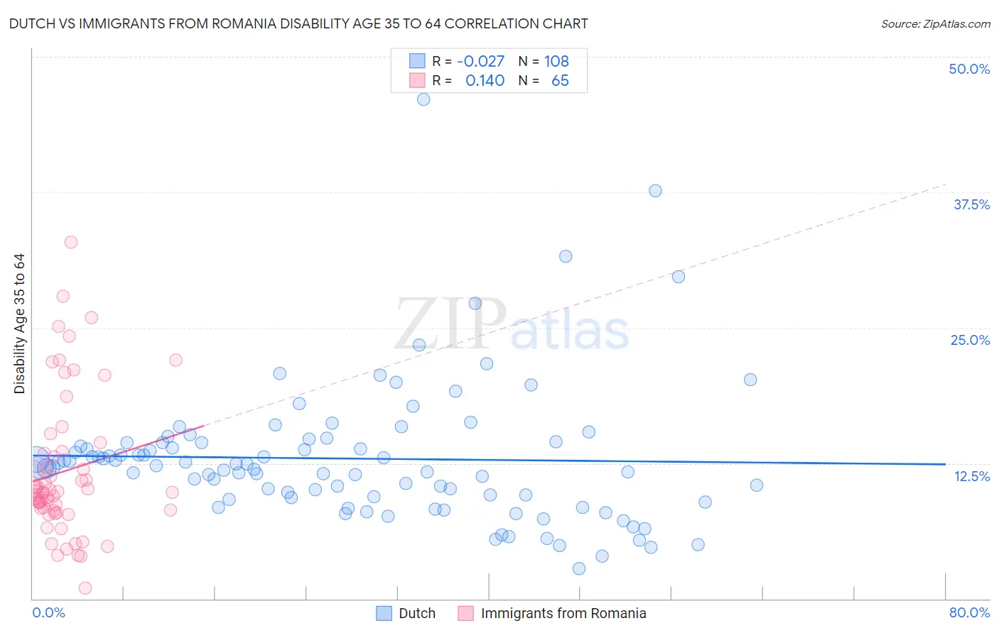 Dutch vs Immigrants from Romania Disability Age 35 to 64