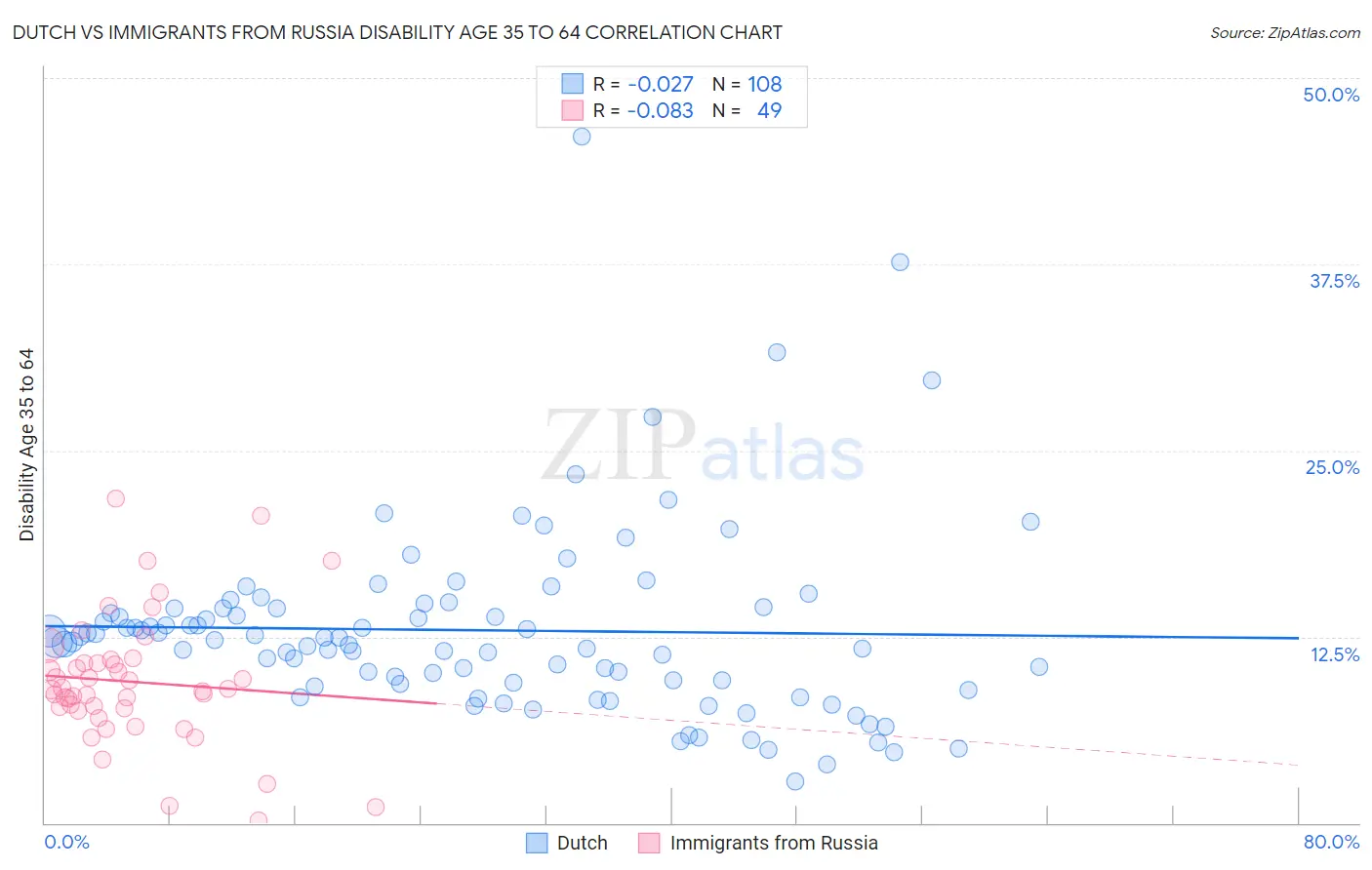 Dutch vs Immigrants from Russia Disability Age 35 to 64