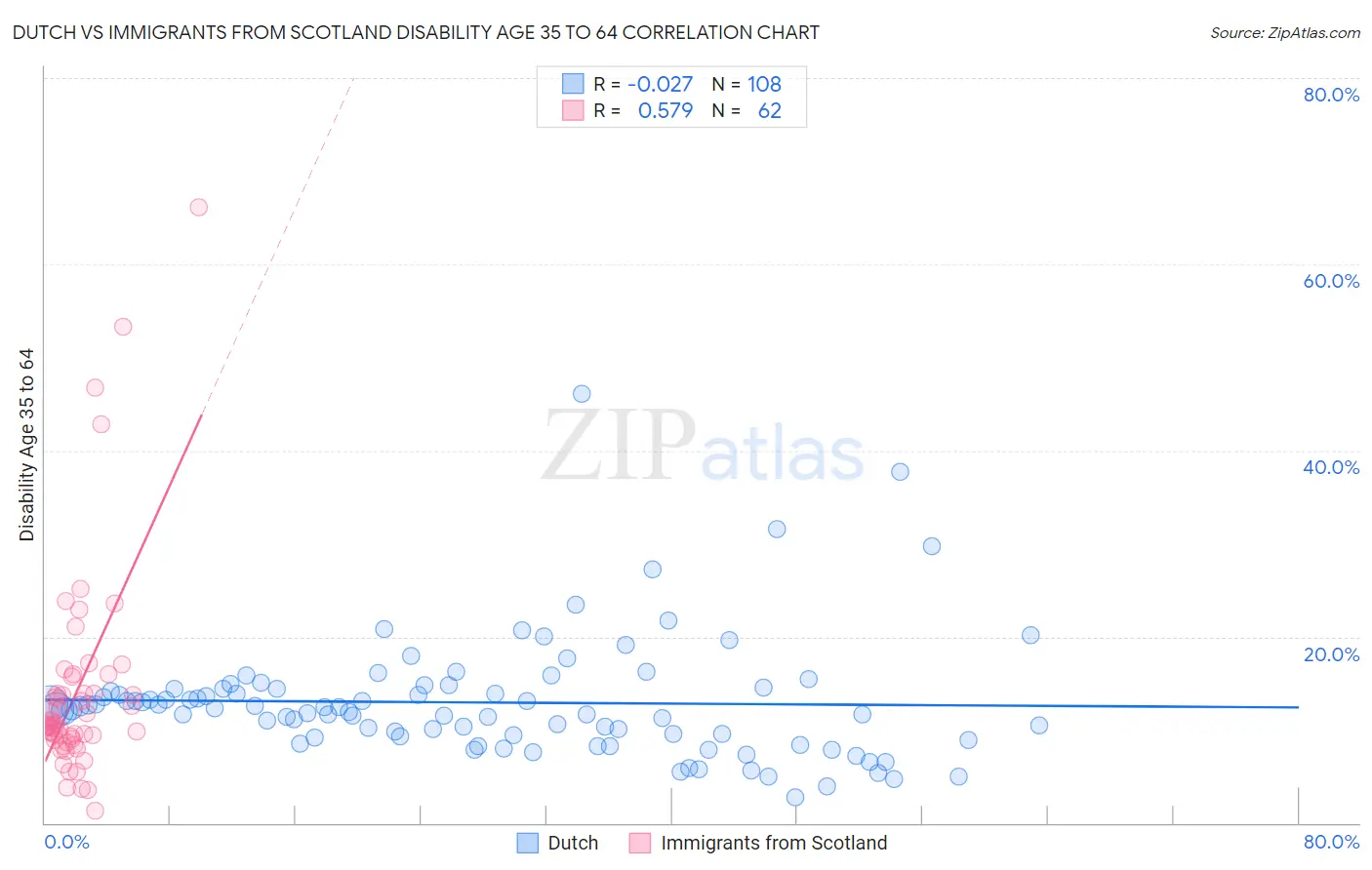 Dutch vs Immigrants from Scotland Disability Age 35 to 64