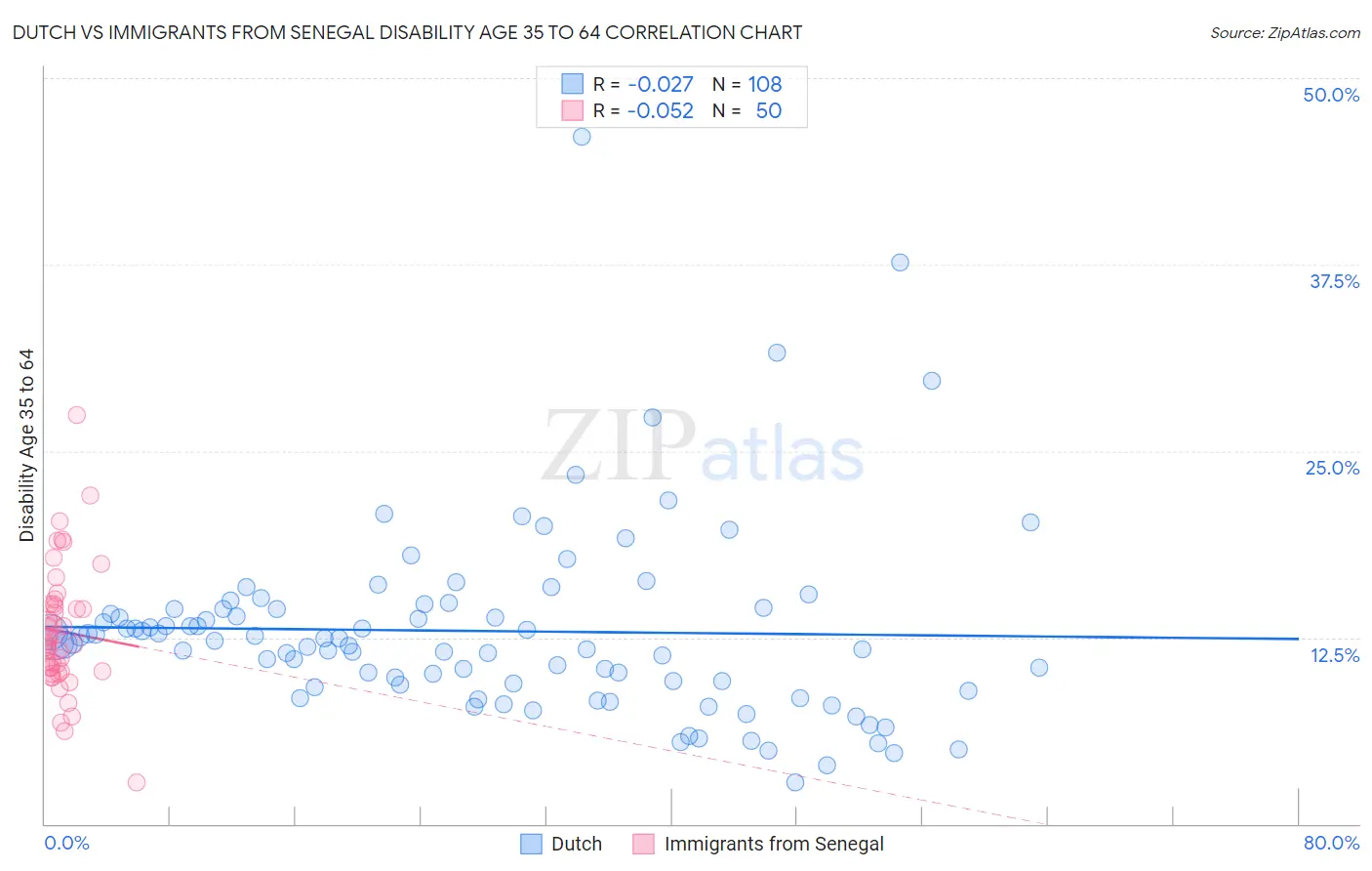 Dutch vs Immigrants from Senegal Disability Age 35 to 64