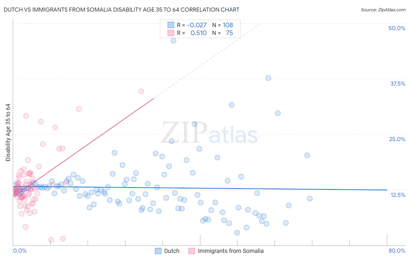 Dutch vs Immigrants from Somalia Disability Age 35 to 64