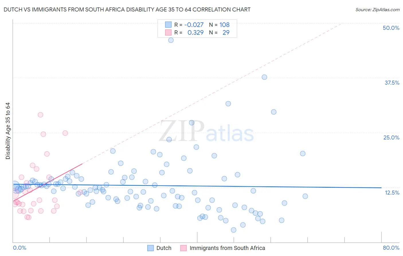 Dutch vs Immigrants from South Africa Disability Age 35 to 64