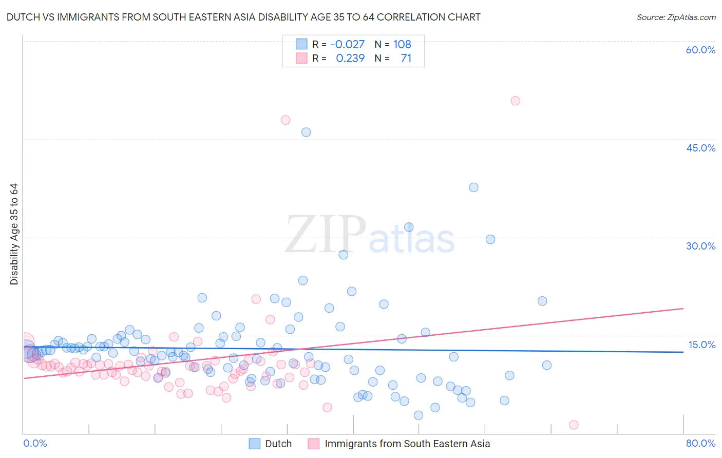 Dutch vs Immigrants from South Eastern Asia Disability Age 35 to 64