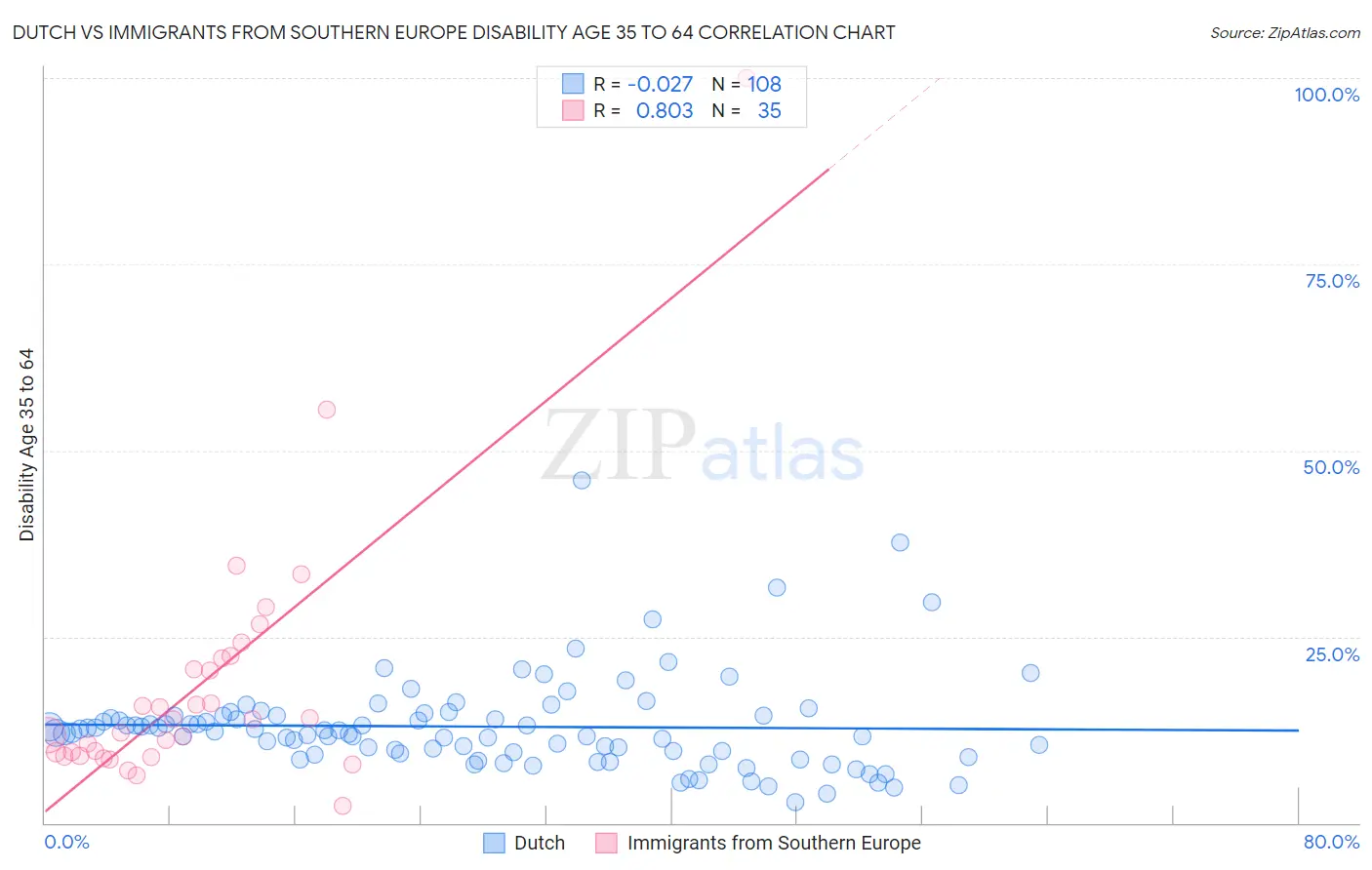Dutch vs Immigrants from Southern Europe Disability Age 35 to 64