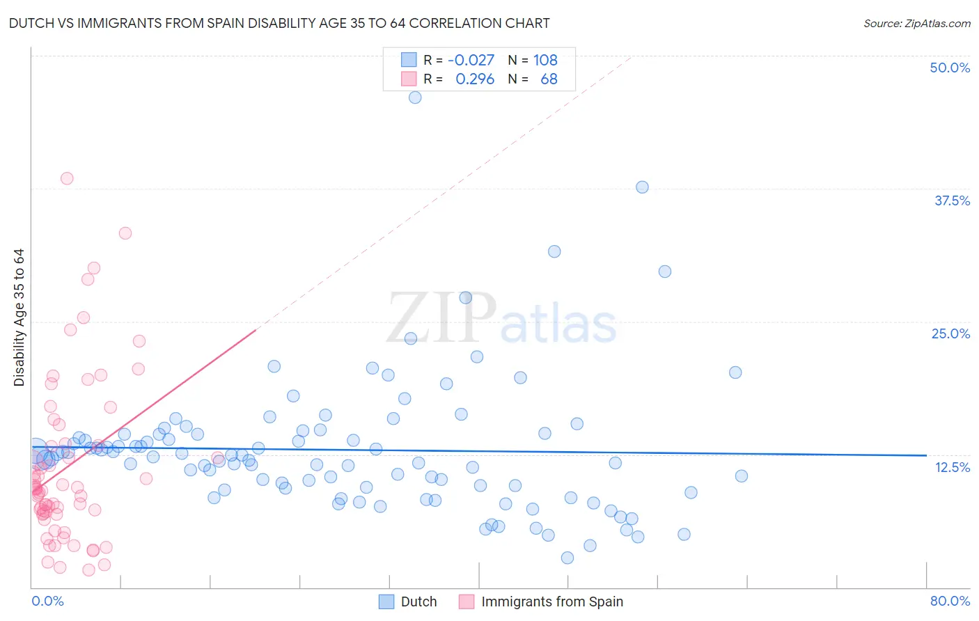 Dutch vs Immigrants from Spain Disability Age 35 to 64
