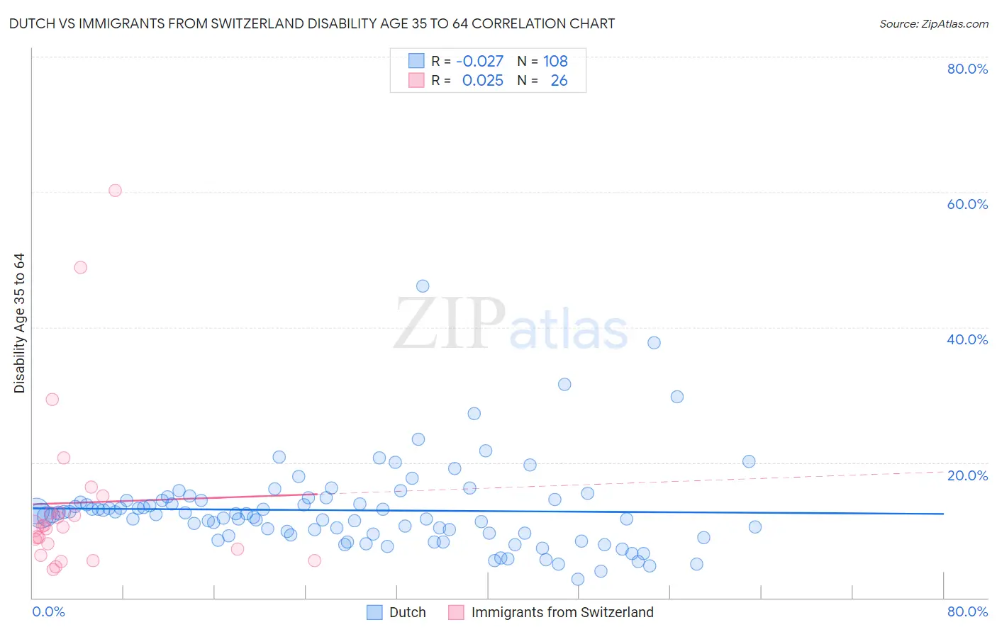 Dutch vs Immigrants from Switzerland Disability Age 35 to 64