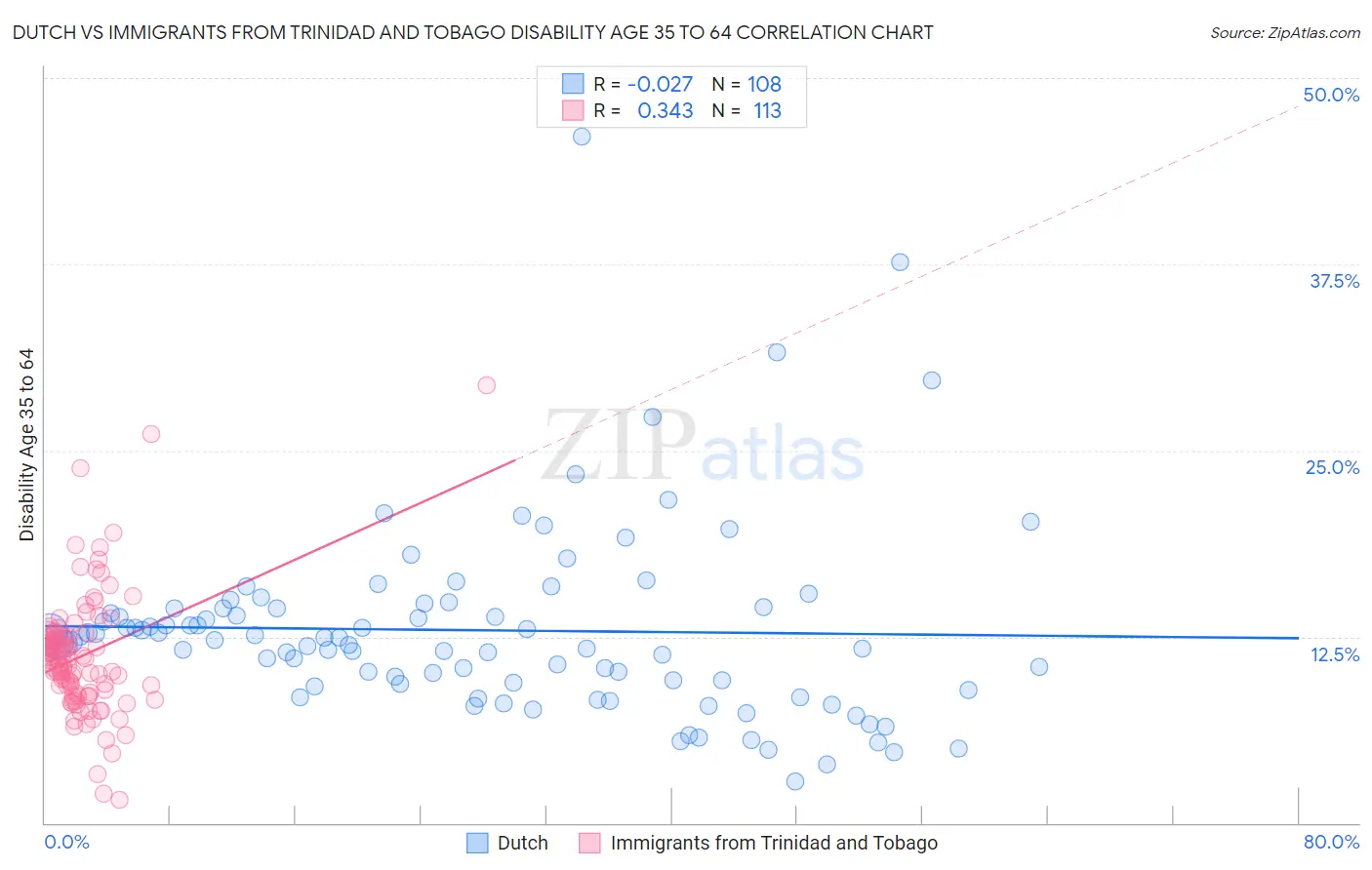 Dutch vs Immigrants from Trinidad and Tobago Disability Age 35 to 64