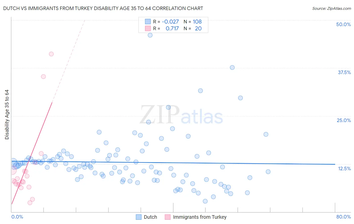 Dutch vs Immigrants from Turkey Disability Age 35 to 64