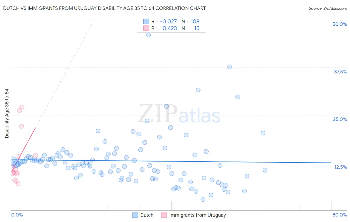 Dutch vs Immigrants from Uruguay Disability Age 35 to 64