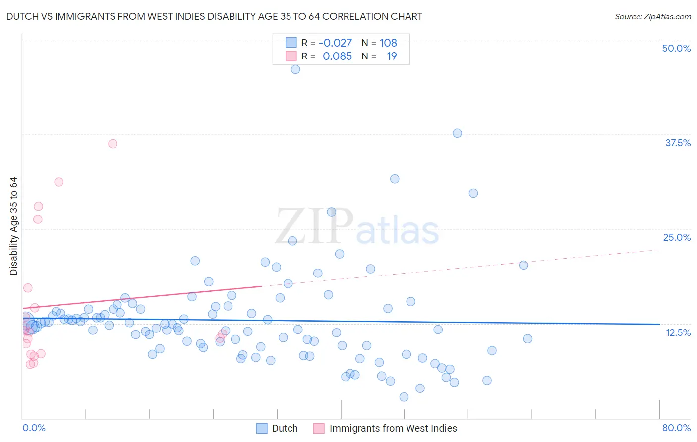 Dutch vs Immigrants from West Indies Disability Age 35 to 64
