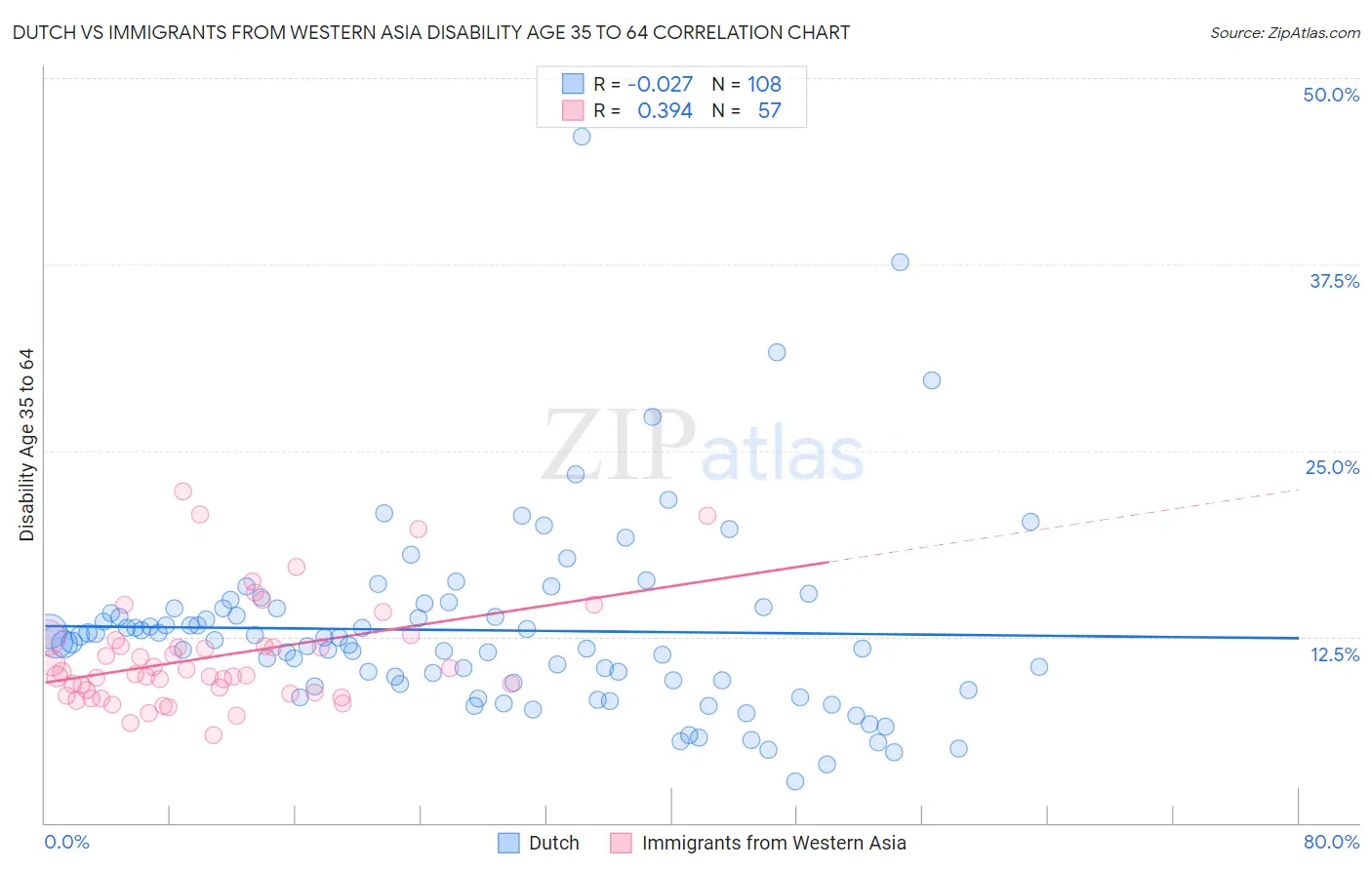 Dutch vs Immigrants from Western Asia Disability Age 35 to 64