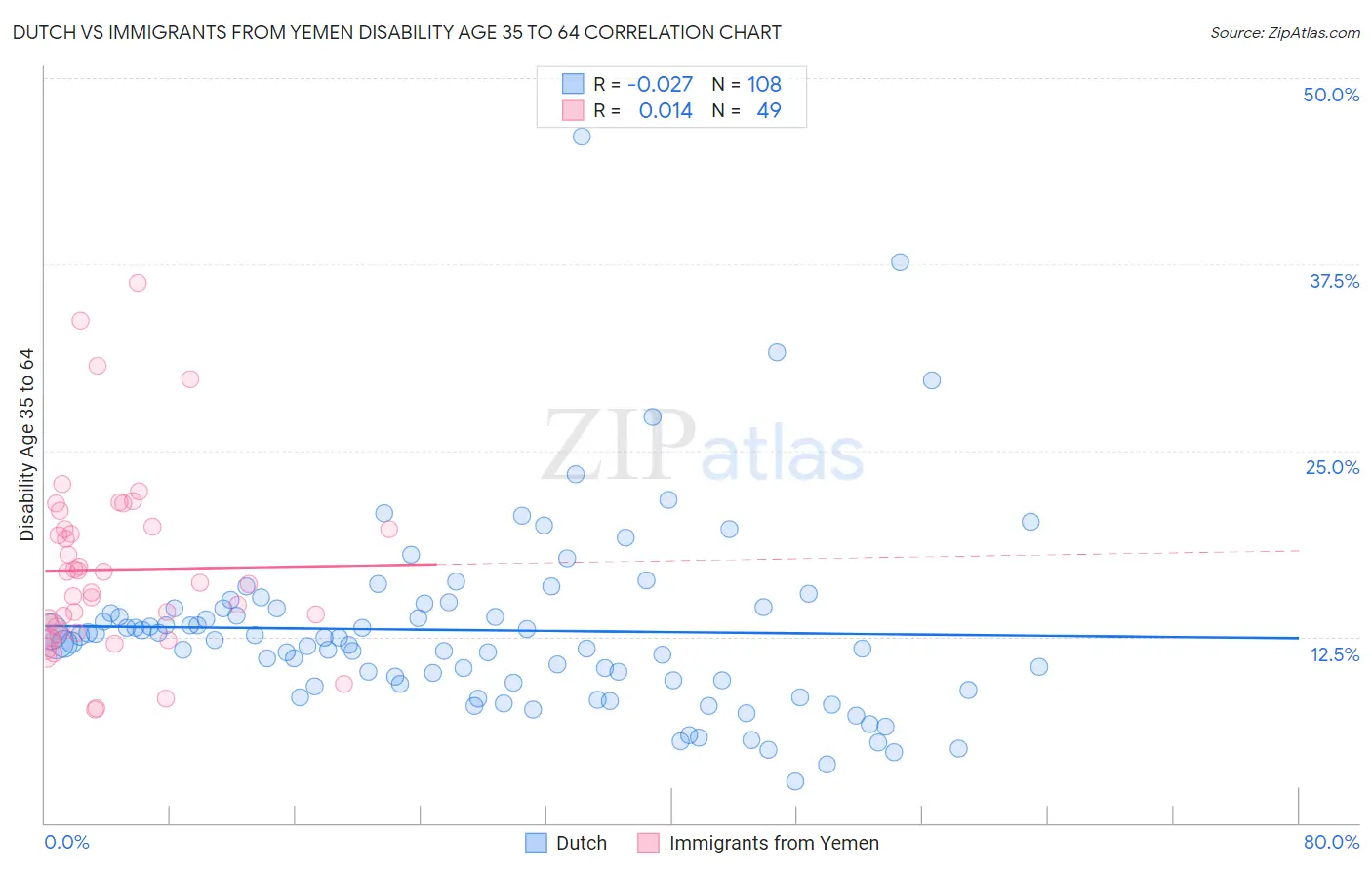 Dutch vs Immigrants from Yemen Disability Age 35 to 64
