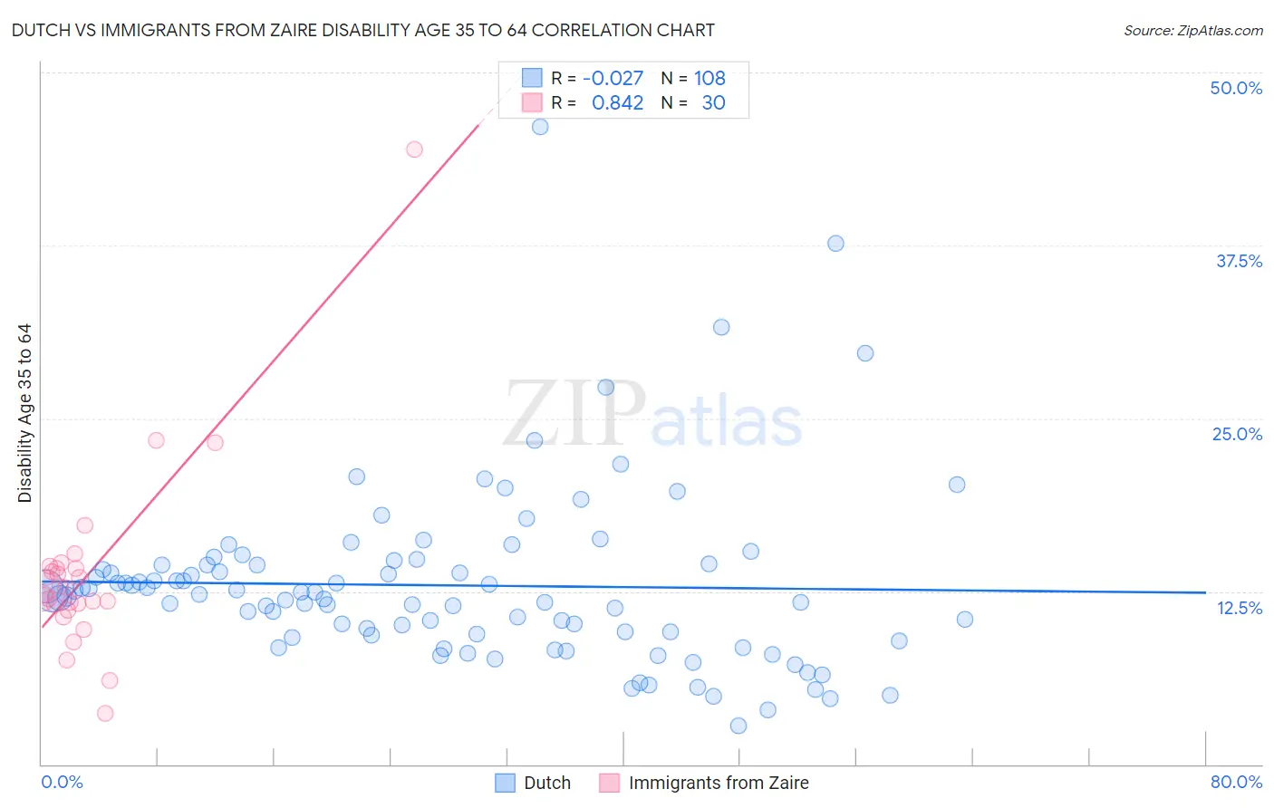 Dutch vs Immigrants from Zaire Disability Age 35 to 64