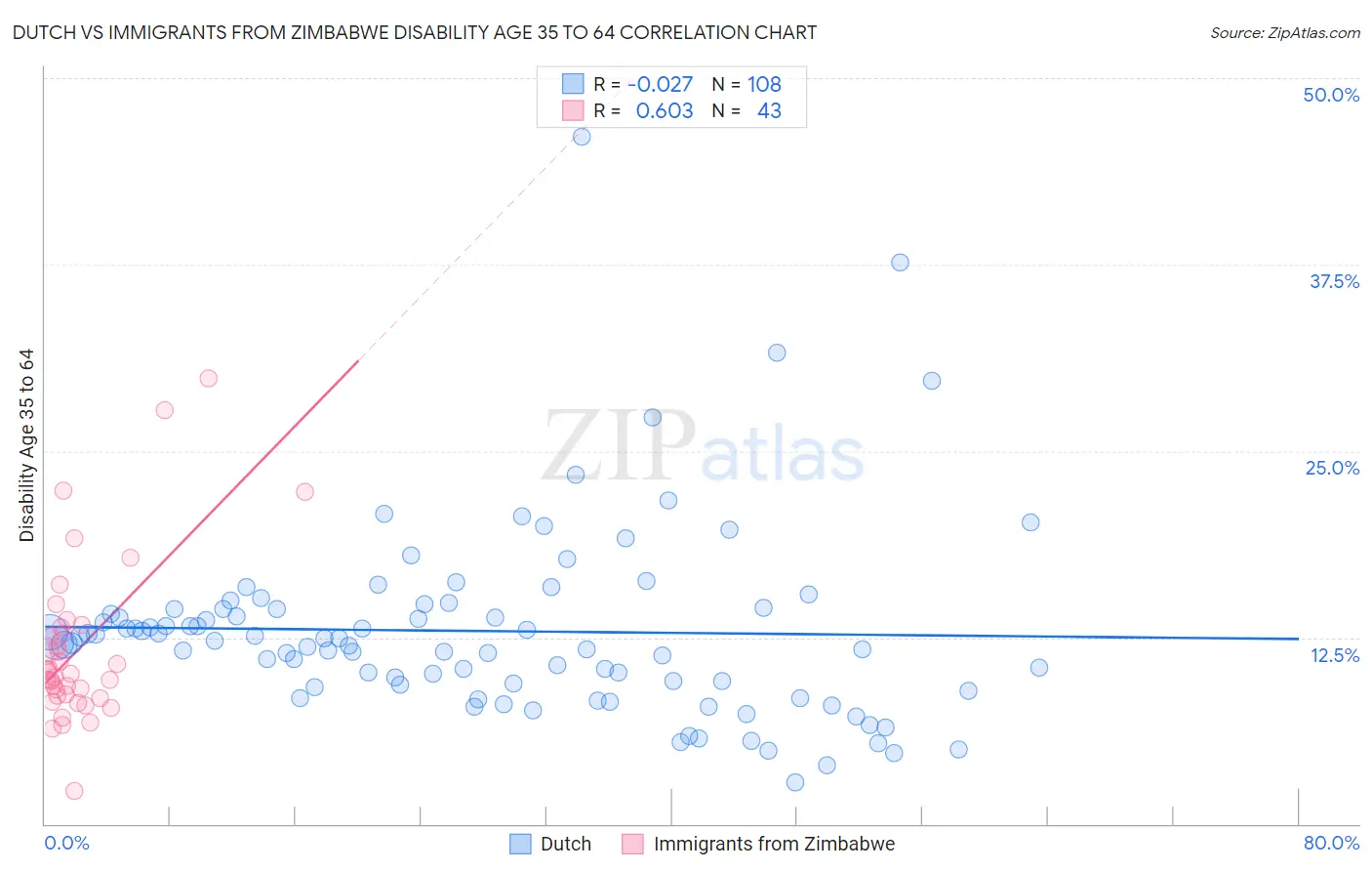 Dutch vs Immigrants from Zimbabwe Disability Age 35 to 64