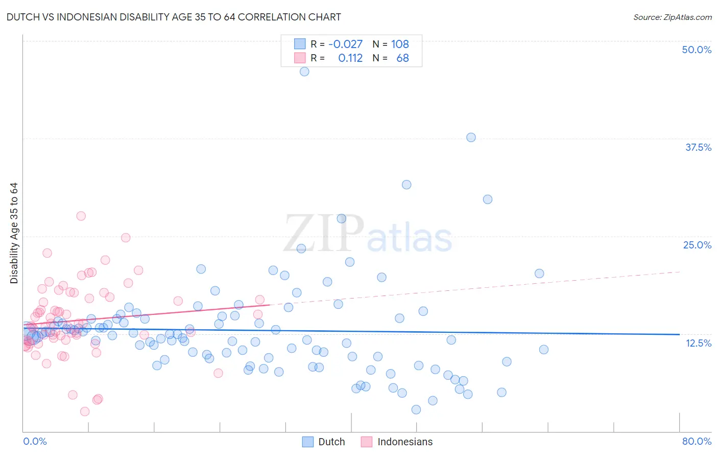 Dutch vs Indonesian Disability Age 35 to 64