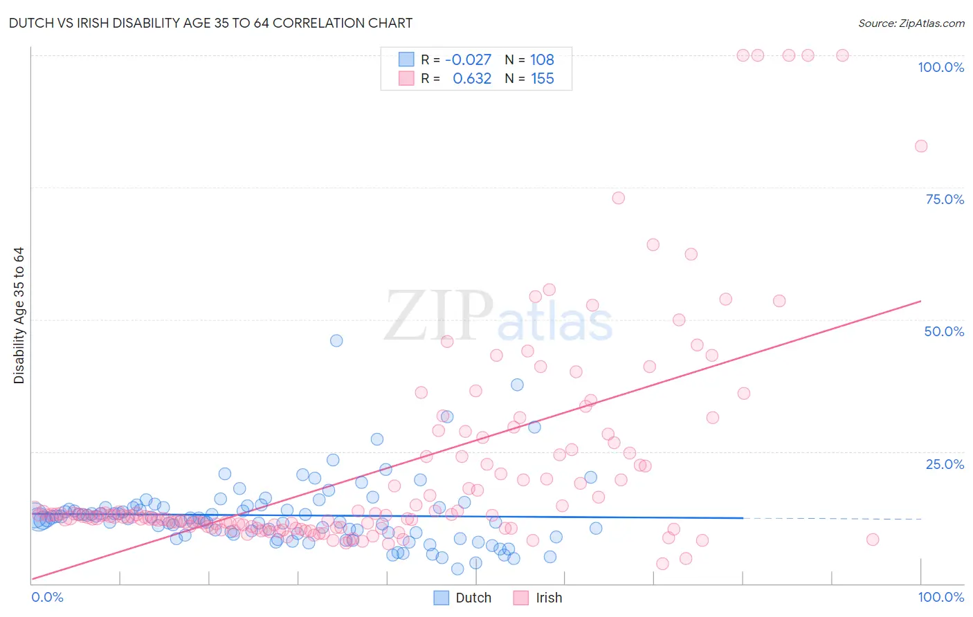 Dutch vs Irish Disability Age 35 to 64