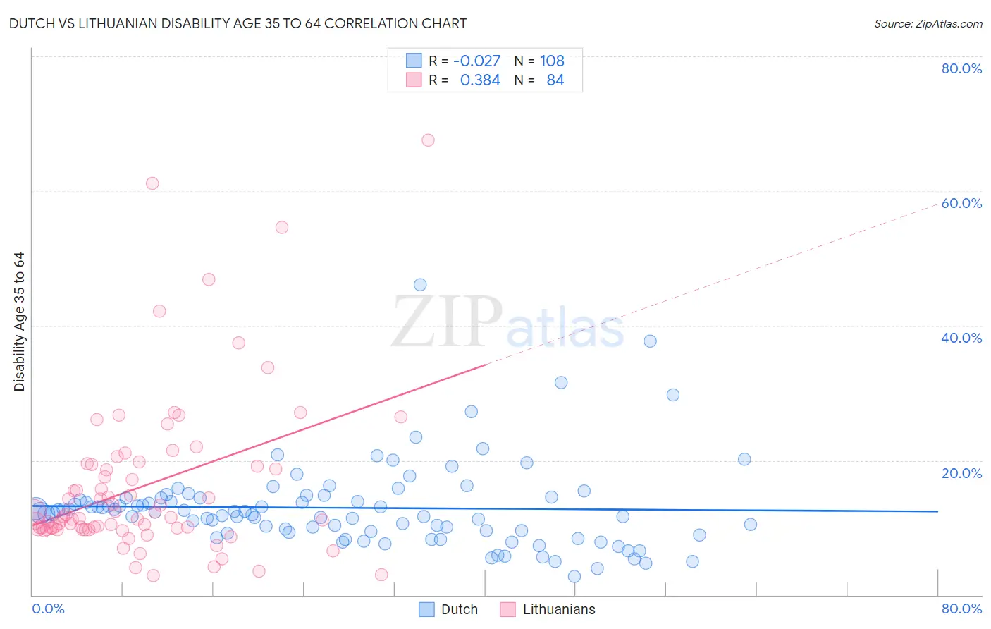 Dutch vs Lithuanian Disability Age 35 to 64