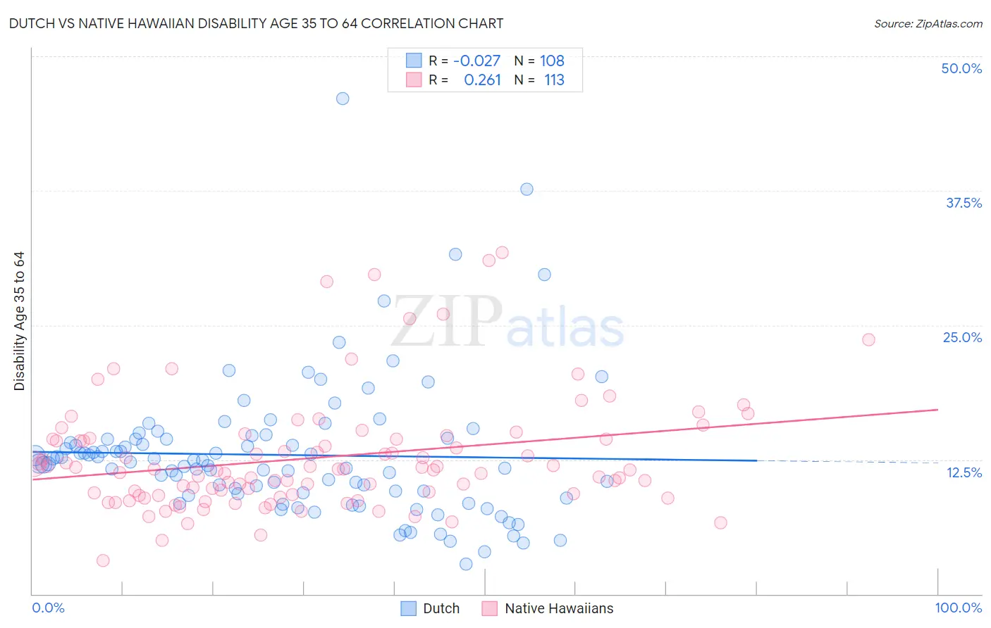 Dutch vs Native Hawaiian Disability Age 35 to 64