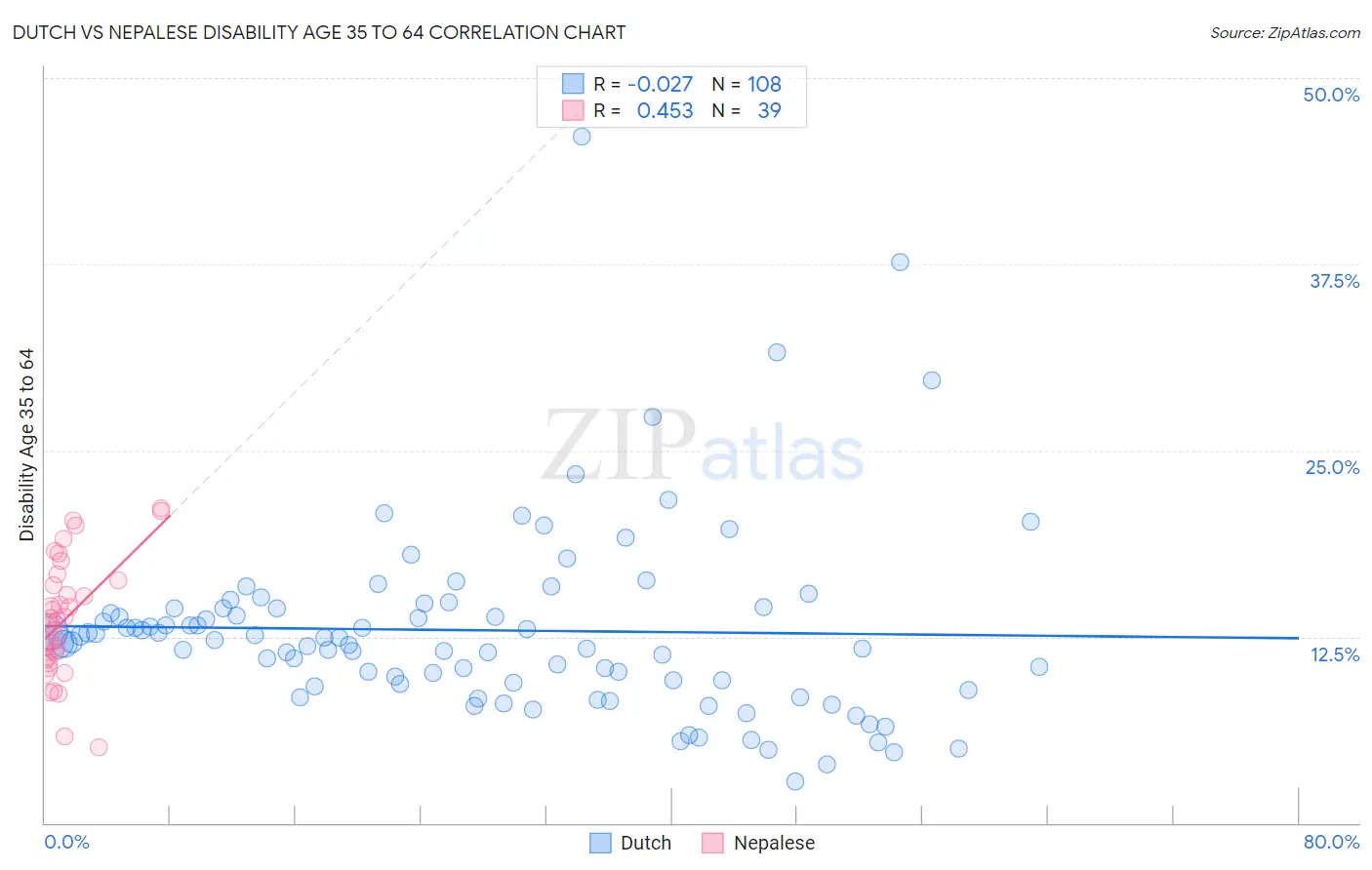 Dutch vs Nepalese Disability Age 35 to 64