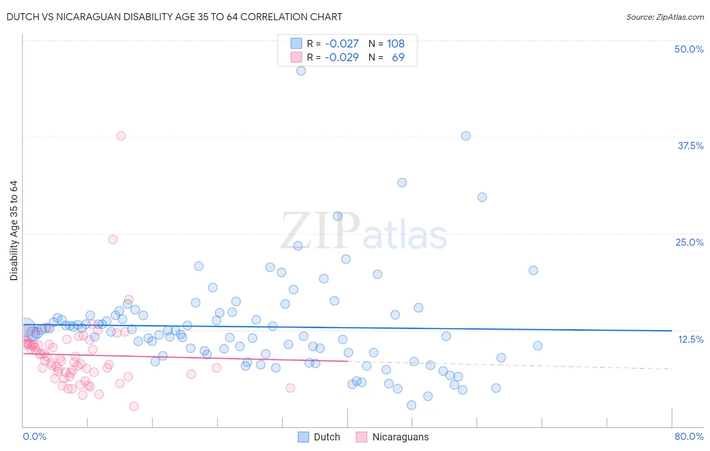 Dutch vs Nicaraguan Disability Age 35 to 64
