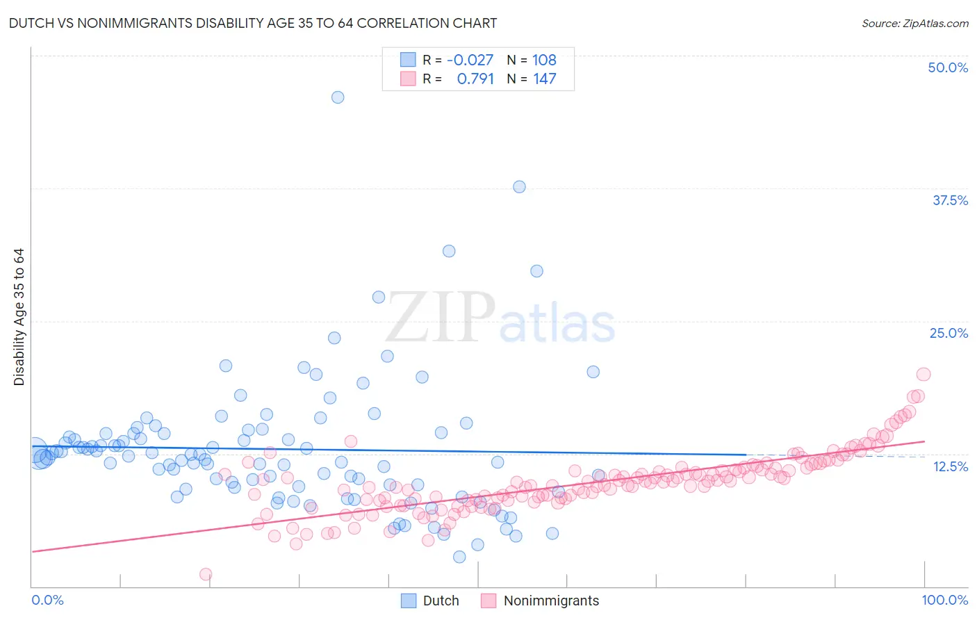 Dutch vs Nonimmigrants Disability Age 35 to 64