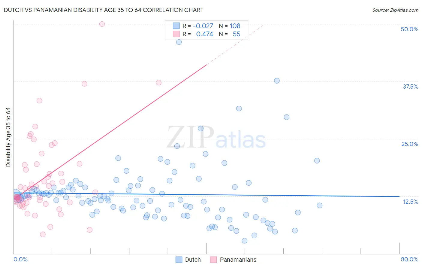Dutch vs Panamanian Disability Age 35 to 64